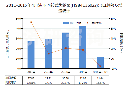 2011-2015年4月液壓回轉(zhuǎn)式齒輪泵(HS84136022)出口總額及增速統(tǒng)計(jì) 2011-2015年4月液壓回轉(zhuǎn)式齒輪泵(HS84136022)出口總額及增速統(tǒng)計(jì)